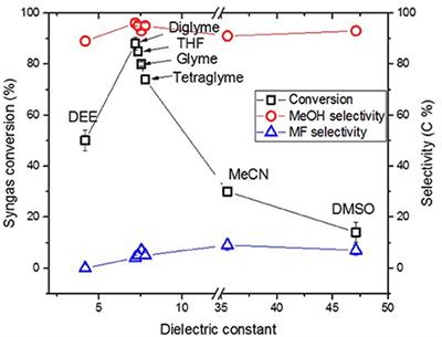 Corrigendum: The Role of Solvent Polarity on Low-Temperature Methanol Synthesis Catalyzed by Cu Nanoparticles